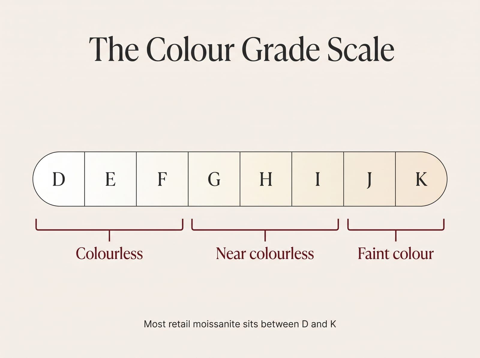 The colour grade scale from D to K: D to F colourless, G to I near colourless, J and K faint colour